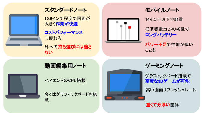 ノートパソコンの種類と特徴