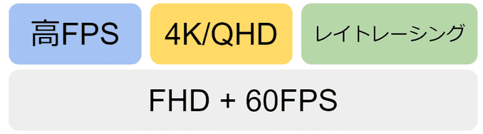 ゲーミングPCはFHD+60FPSがボトム