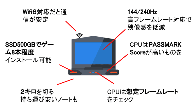 ゲーミングノート選び方のポイント