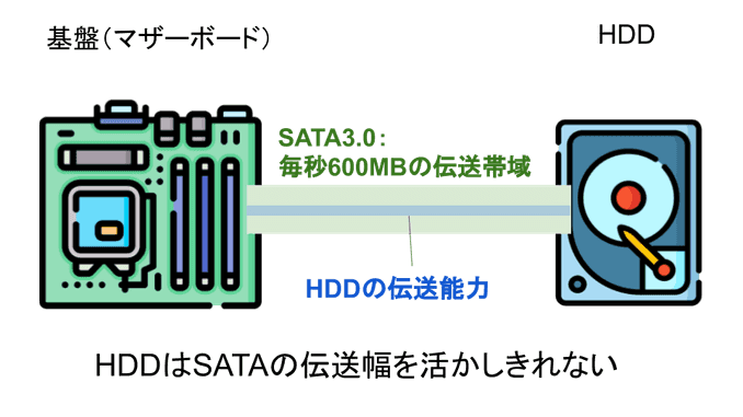 SATAæ¥ç¶ã®HDD