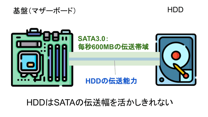 SATA接続のHDD