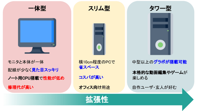 デスクトップパソコンの種類と特徴