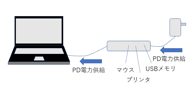 USB PDによる電力供給