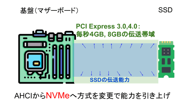 NVMe SSD