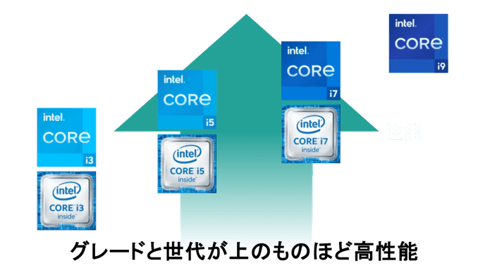 Intel Core CPUのグレードと世代
