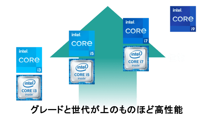 Intel Core CPUのグレードと世代