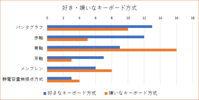 キーボード方式のランキング
