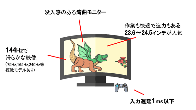 ゲームに最適なモニター