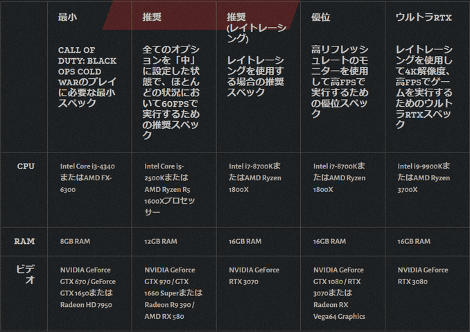 Call Of Dutyの推奨スペック