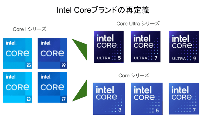 Intel Coreブランドの再定義