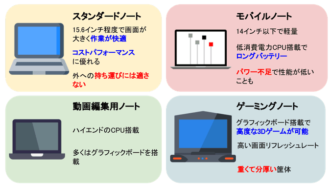 ノートパソコンの種類と特徴