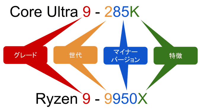 CPUの型番を理解する