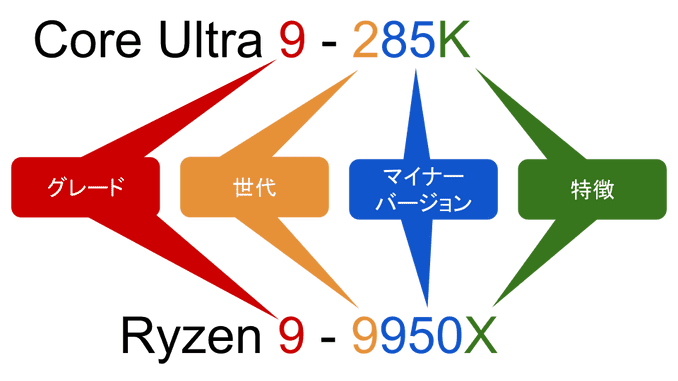 CPUの型番を理解する