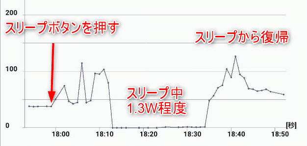 スリープ中の消費電力