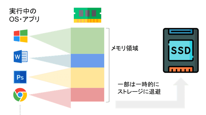 メモリの仕組み