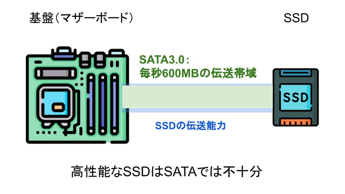 SATAã®éçãè¶
ããSSD