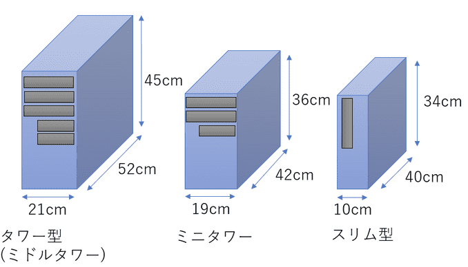 デスクトップパソコンのケースサイズの比較