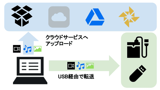 ストレージ