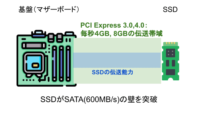 PCIeã§SSDã®éä¿¡ãè¡ã