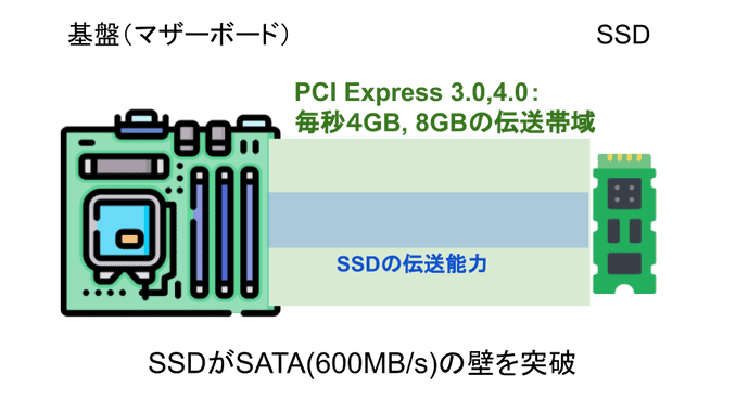 PCIeでSSDの通信を行う