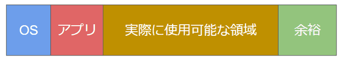 実際に使用可能な領域