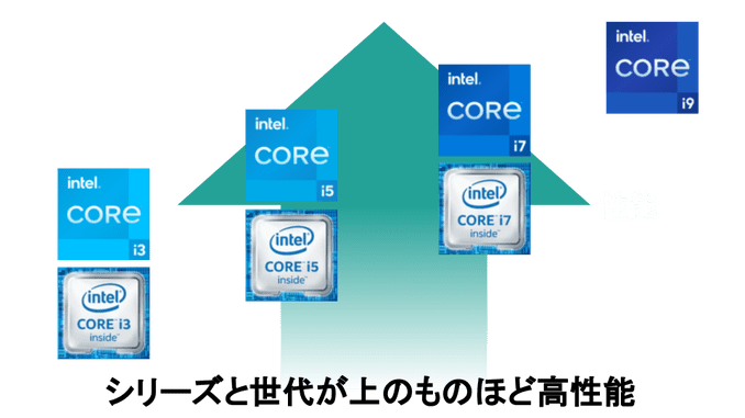 Intel CPUのシリーズと世代
