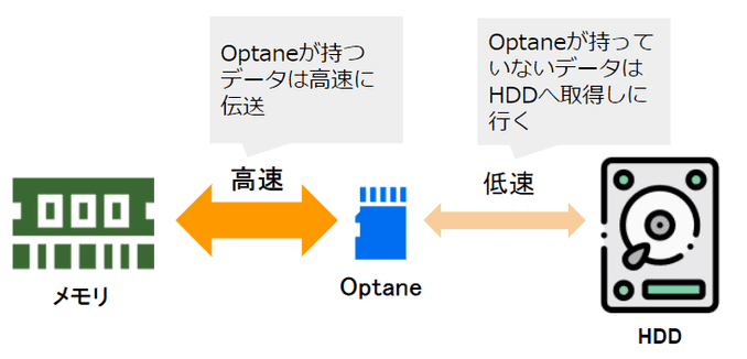 SSDとHDDの構成パターン