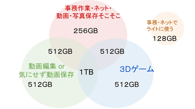SSD容量の目安