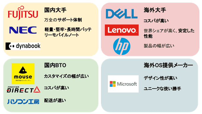 パソコンメーカー