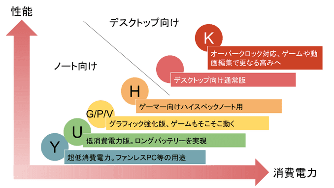 CPUの末尾の文字を理解する