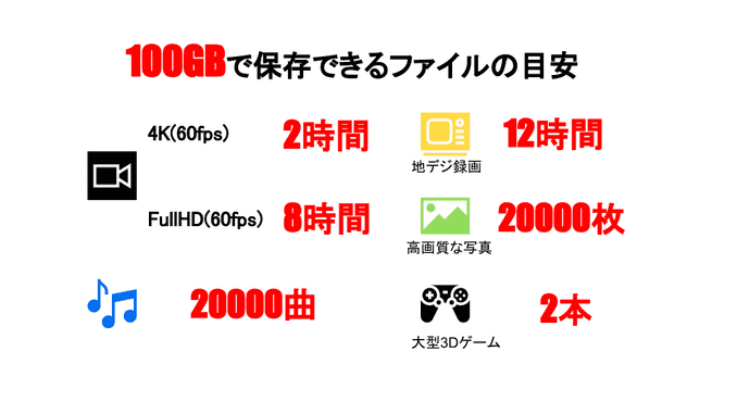 ストレージ容量の目安